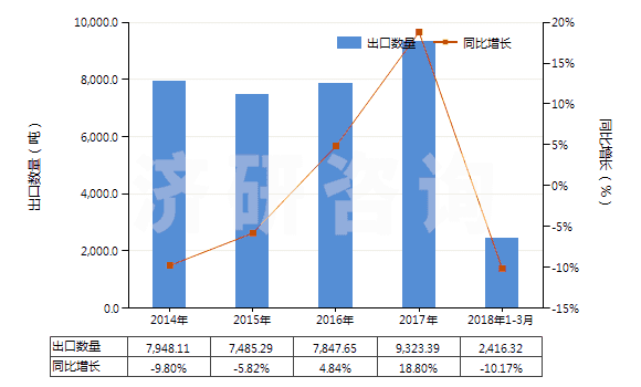 2014-2018年3月中國甘露糖醇(HS29054300)出口量及增速統(tǒng)計